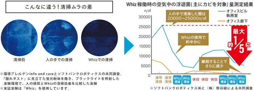 感染症対策に有効「空気中の浮遊菌を5分の1に減少」