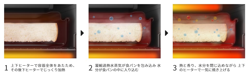 「凝縮過熱水蒸気方式」での焼き上げイメージ