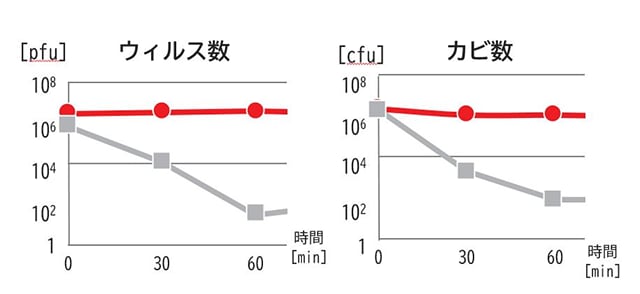高性能フィルターの搭載で吸い込む空気もお部屋もWキレイ内部清潔エアコン新発売