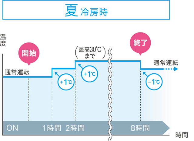 高性能フィルターの搭載で吸い込む空気もお部屋もWキレイ内部清潔エアコン新発売