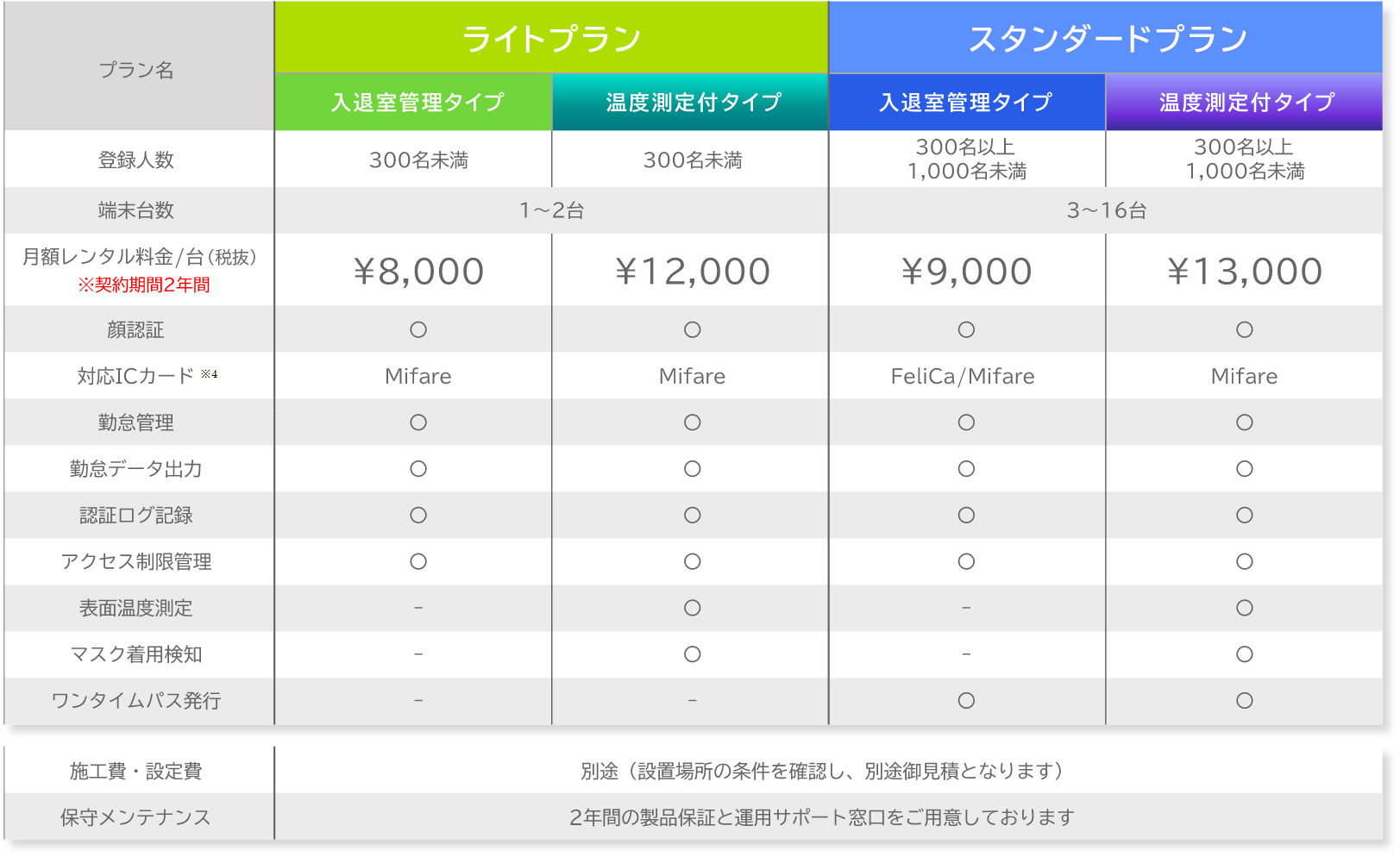 顔認証AIセキュリティ管理ソリューション提供開始