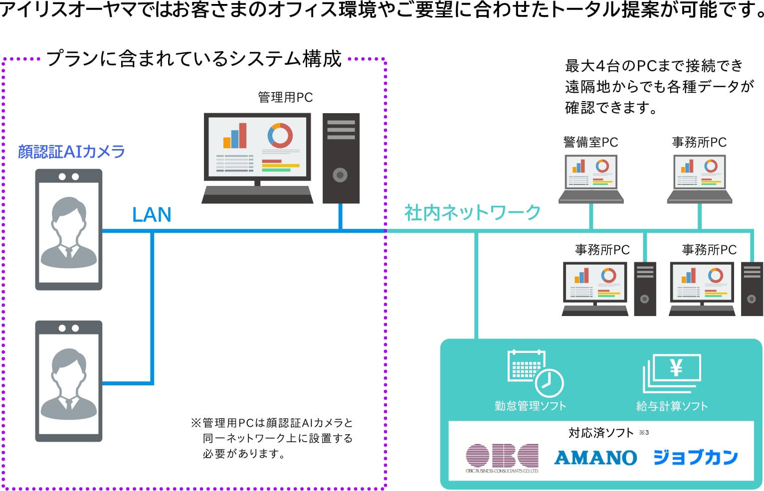 顔認証AIセキュリティ管理ソリューション提供開始