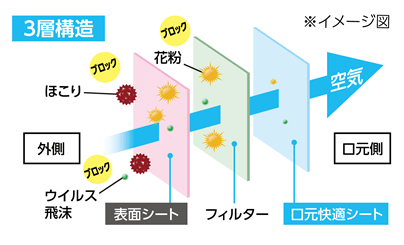 花粉・ウイルス飛沫を99%カットするフィルターを採用