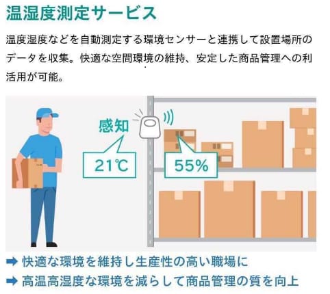 LiCONEXシステム活用例 温湿度測定サービス
