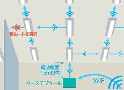 独自開発の「メッシュリンクプロトコル」による高い安定性と高速通信