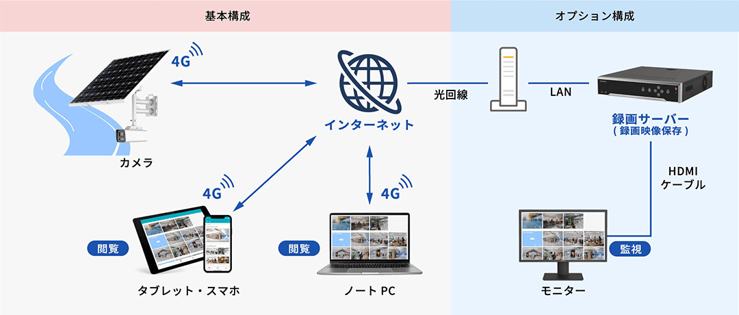 災害時でもバッテリー駆動と無線通信で遠隔地の状況を確認できる「太陽光発電型セキュリティカメラ」を新発売