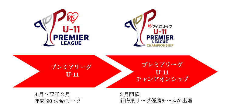 3年ぶりの開催　東北では初　サッカー「プレミアリーグU-11チャンピオンシップ※」 開催発表会見を実施