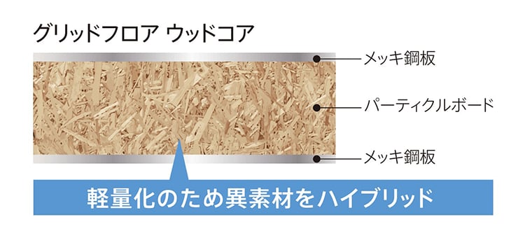 軽量化のために異素材をハイブリッド