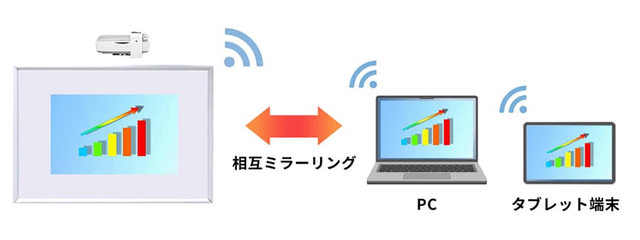 ミラーリングによるシェアのイメージ