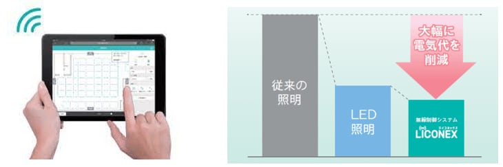 照明を時間帯やエリアで個別に制御して大幅な省エネを実現