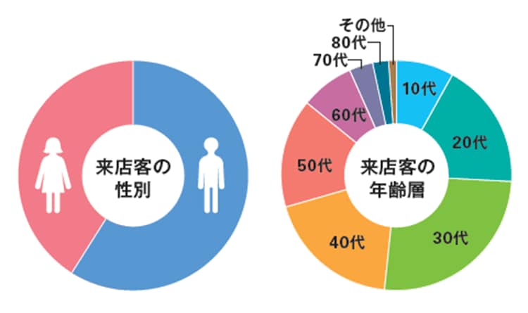 来店客の性別、年齢層グラフ