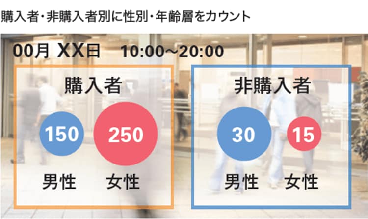 購入者・非購入者別に性別・年齢層をカウント