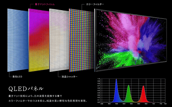 最新鋭のHDR技術「Dolby Vision®」※1と量子ドット技術「QLED」を採用※2