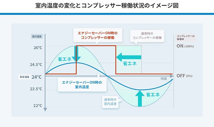 室内温度の変化とコンプレッサー稼働状況のイメージ図