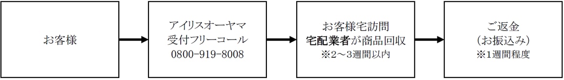 商品の回収の流れについて