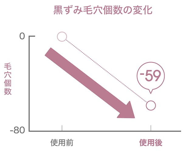 1回の使用で、黒ずみ毛穴の個数が減少