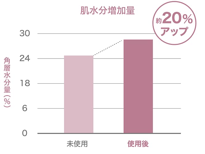 1回の使用で、水分量と浸透量約20%UP