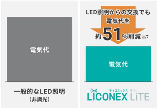 LED照明からの置き換えでも、51％節電