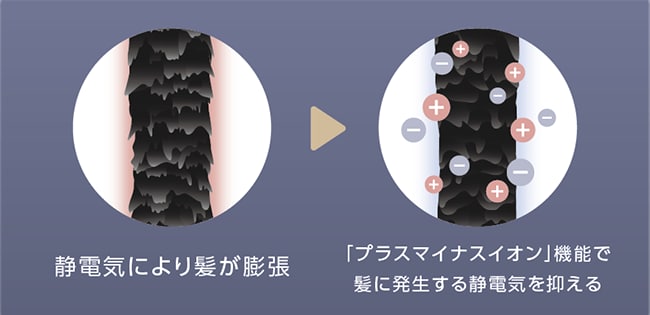 「プラスマイナスイオン」機能でツヤとまとまりのある美髪に