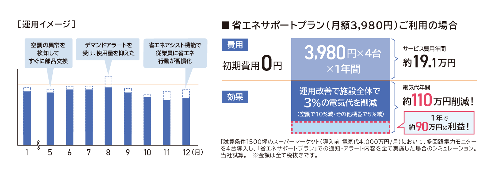 「省エネサポートプラン」ご利用の場合