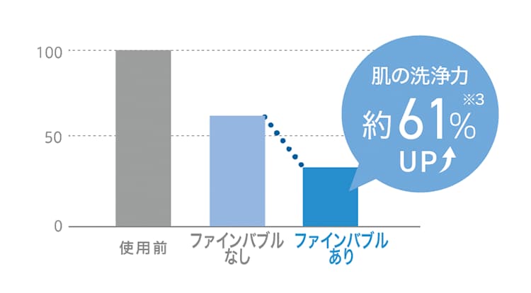 ウルトラファインバブルありで、肌の洗浄力約61%UP