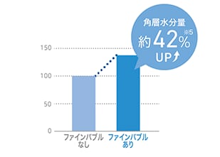 角質水分量約42%UP