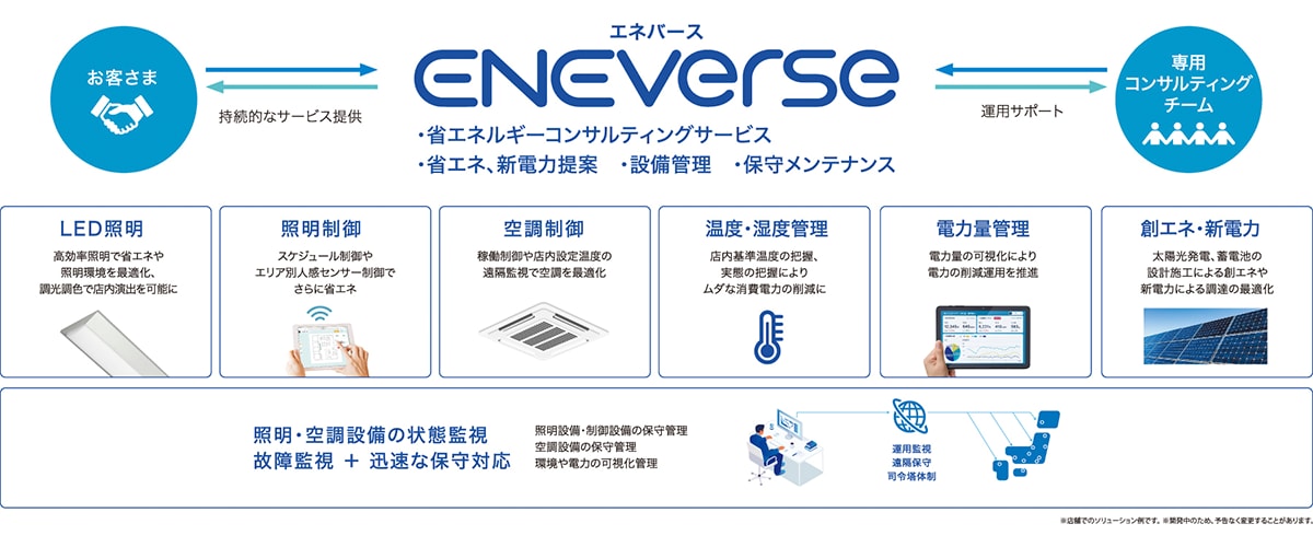 クラウドサービスの活用で省エネを可視化・最適化