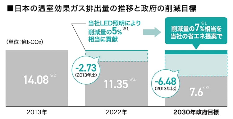 2030年温室効果ガス排出削減率、政府目標の7％相当に貢献