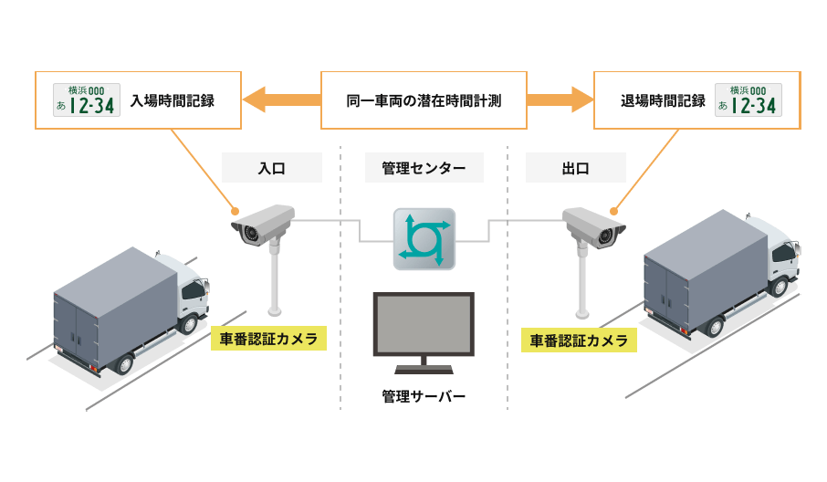 車両のナンバープレートを自動で読み取り、登録し、車両の滞在時間を計測イメージ