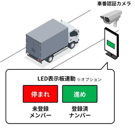 トラックの次のアクションを表示するLED表示板と連携イメージ