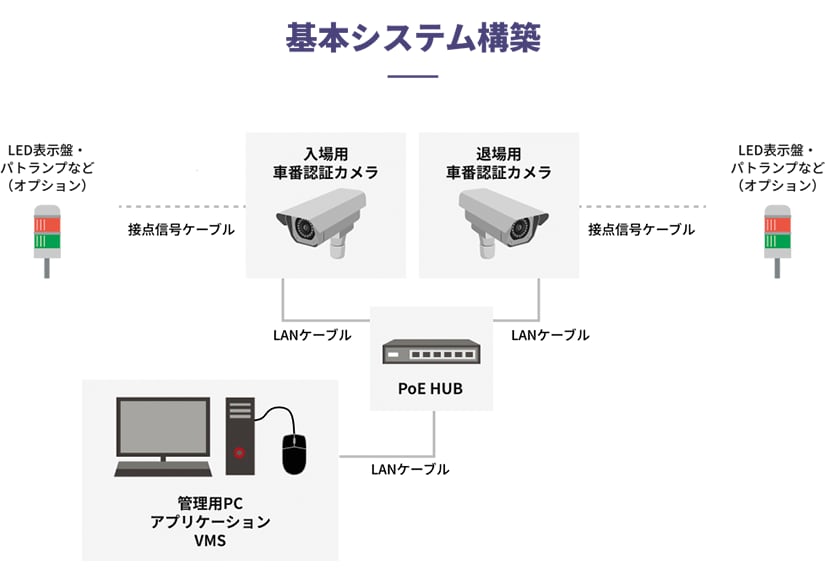基本システム構築イメージ