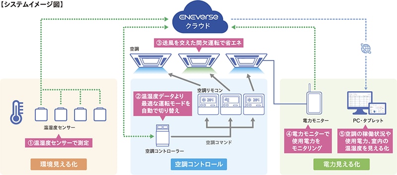 空調管理システム システムイメージ図