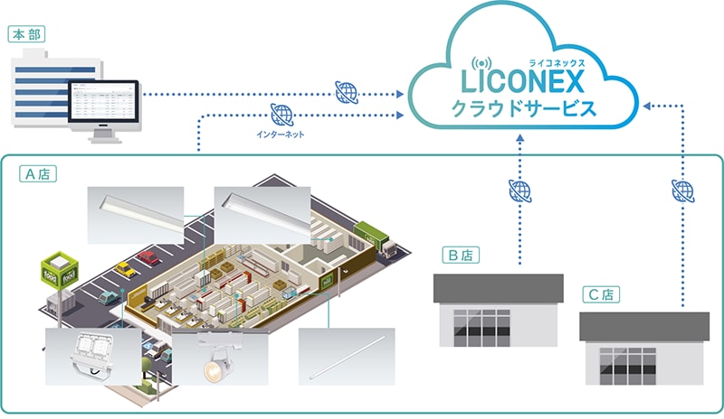 LiCONEX照明管理システム