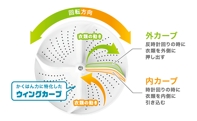 洗浄力の秘密は、かくはん力に特化したウィングカーブ