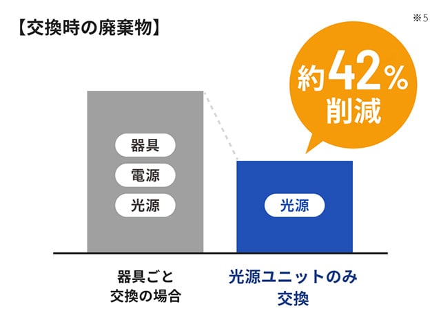 「瞬工シリーズ」なら交換時の廃棄物約42％削減