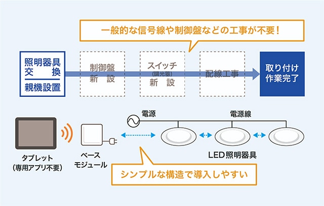 無線制御システム「LiCONEX」と接続して調光できる