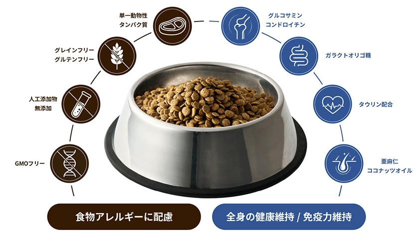 食物アレルギーと健康維持に配慮した配合