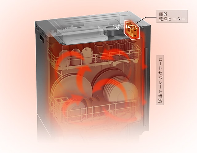 「ヒートセパレート構造」で、食器類の変色・変形リスクや残菜臭の発生を軽減