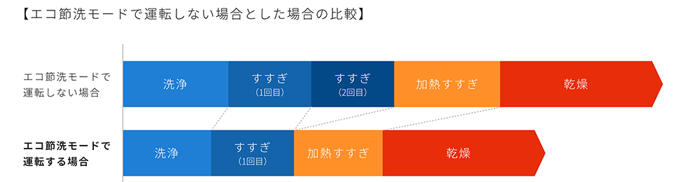 エコ節洗モード運転の比較図