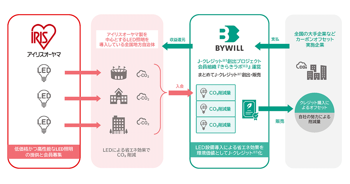 持続可能な地域経済の発展に向けアイリスオーヤマとバイウィルが業務提携