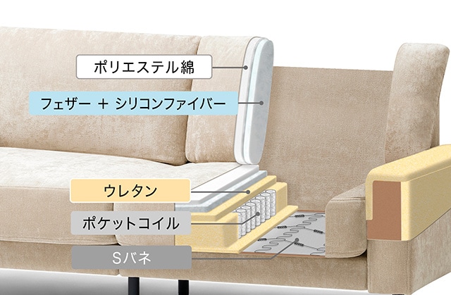 ポケットコイルの上にフェザーを重ねた構造