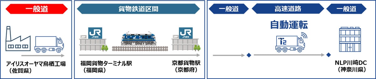 本実証における役割