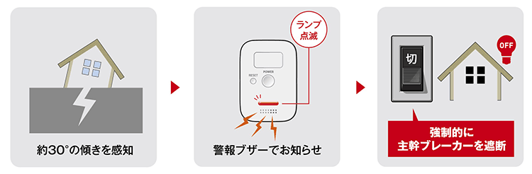地震により家屋が傾いた時（傾き検知）