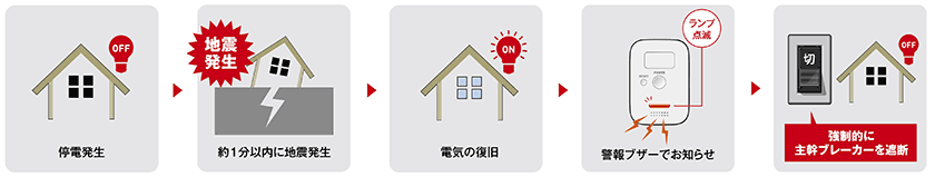 地停電後に地震が発生した時（電気が復旧した際の通電火災を防ぐため、遮断）