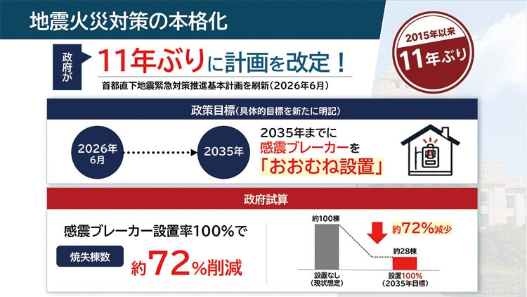 地震火災対策の本格化