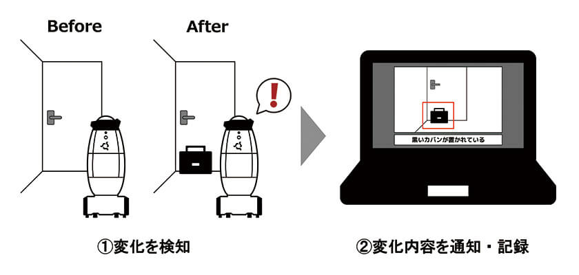 放置物や設備異常などの微細な環境変化をAIが自動判別・記録するイメージ画像