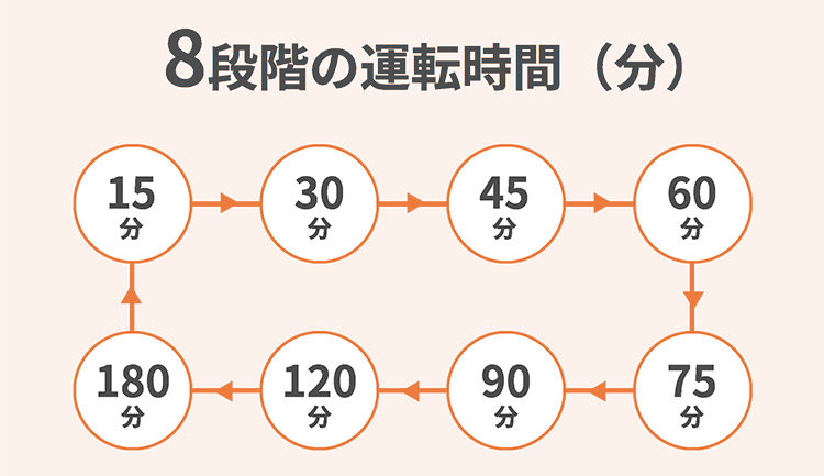 8段階タイマー機能搭載