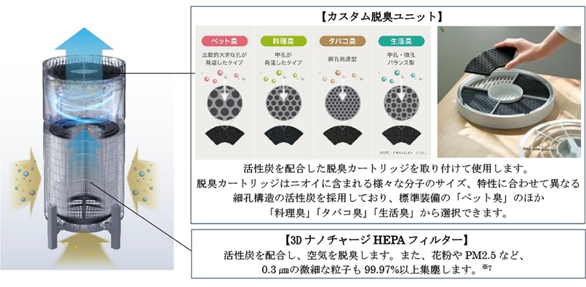 吸気・排気のW脱臭を実現した 脱臭空気清浄機「トトノエア」シリーズを新発売