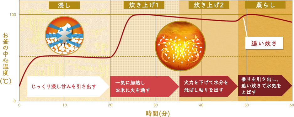 グラフ