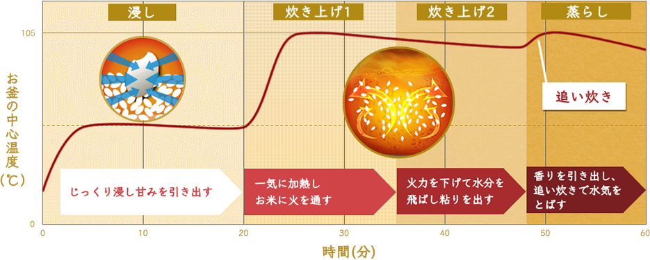 銘柄それぞれに最適な火力と加熱時間